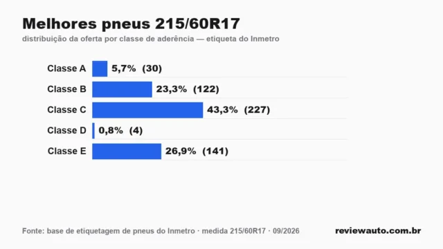Gráfico das classes de aderência dos pneus 215/60R17 segundo a etiqueta do Inmetro