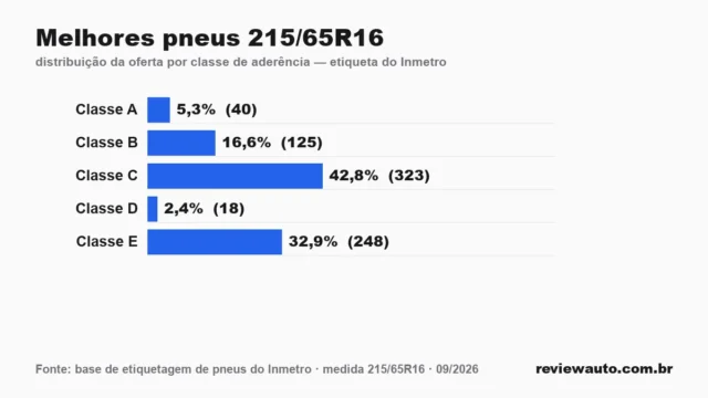 Gráfico das classes de aderência dos pneus 215/65R16 segundo a etiqueta do Inmetro