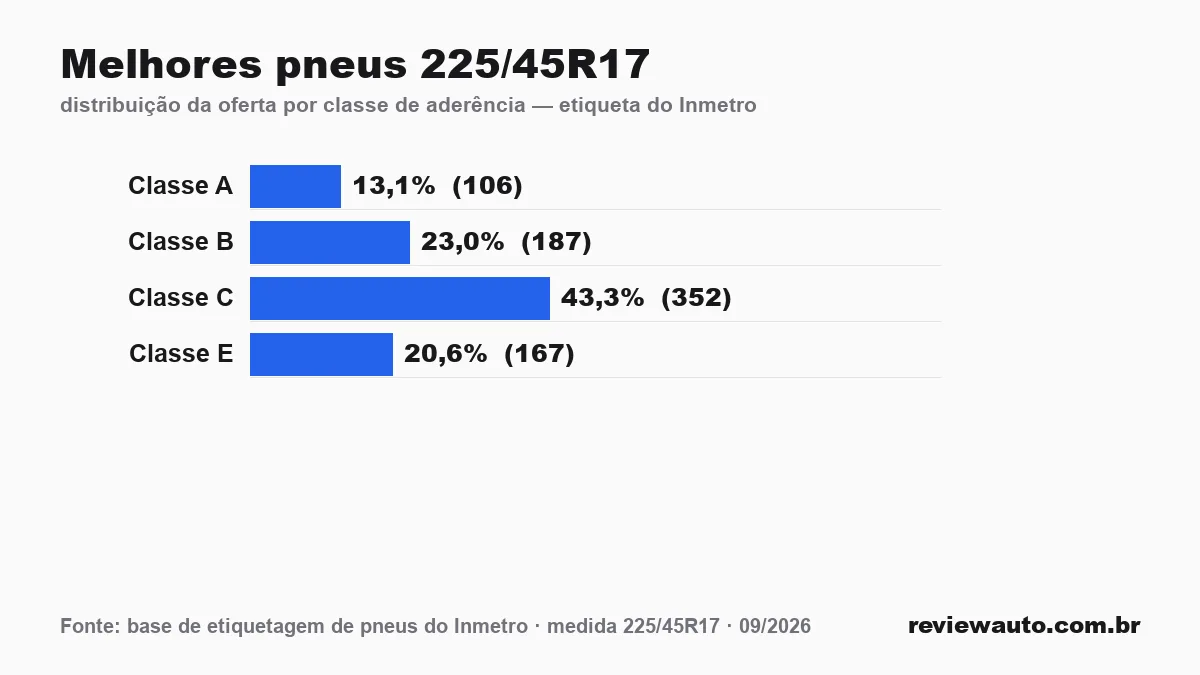 Gráfico das classes de aderência dos pneus 225/45R17 segundo a etiqueta do Inmetro