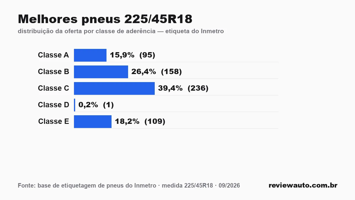 Gráfico das classes de aderência dos pneus 225/45R18 segundo a etiqueta do Inmetro