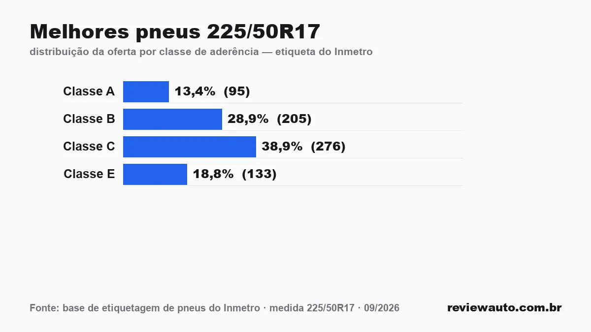 Gráfico das classes de aderência dos pneus 225/50R17 segundo a etiqueta do Inmetro