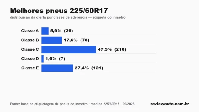 Gráfico das classes de aderência dos pneus 225/60R17 segundo a etiqueta do Inmetro