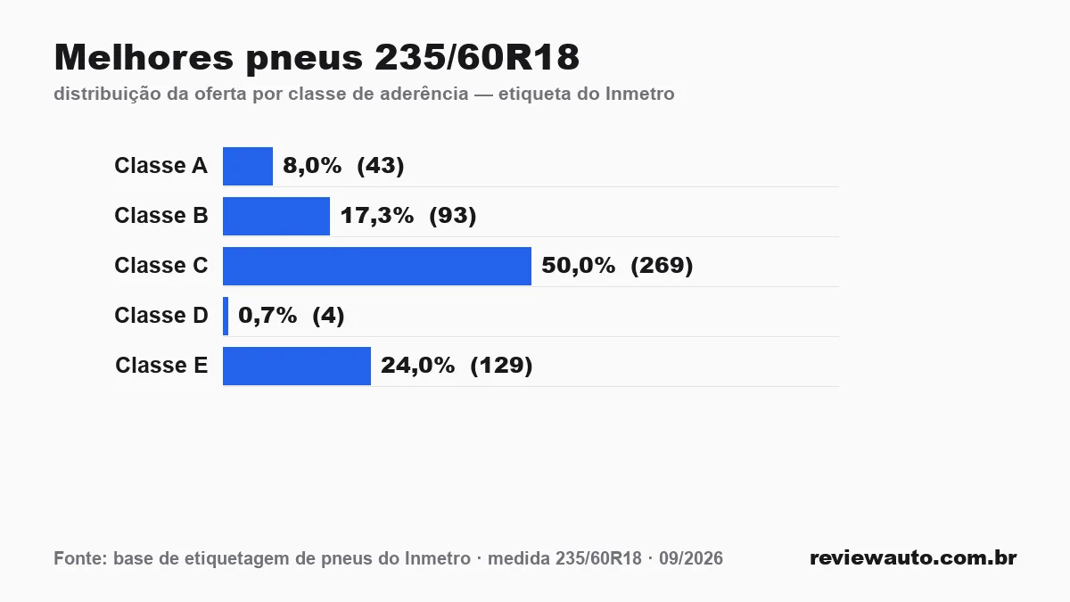 Gráfico das classes de aderência dos pneus 235/60R18 segundo a etiqueta do Inmetro