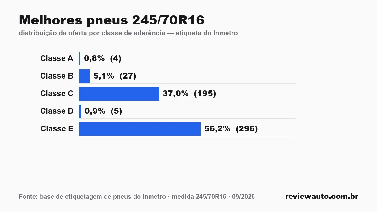 Gráfico das classes de aderência dos pneus 245/70R16 segundo a etiqueta do Inmetro