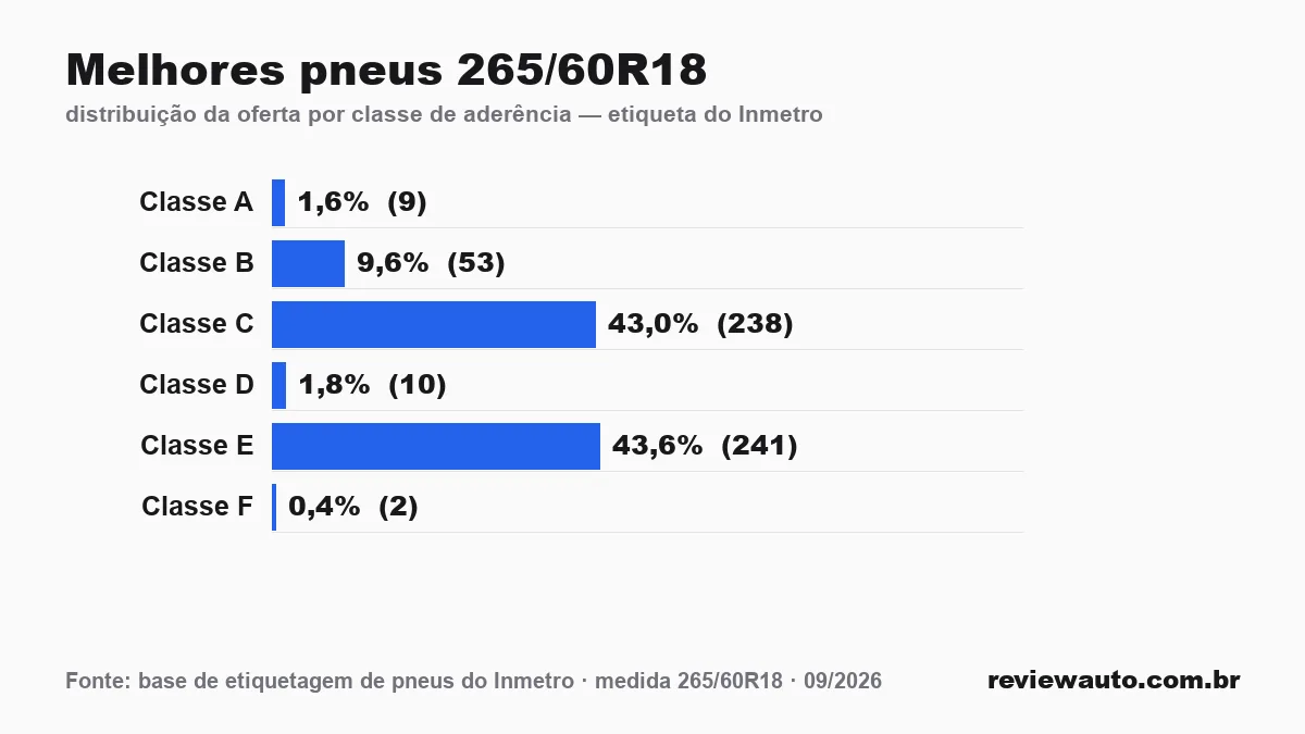 Gráfico das classes de aderência dos pneus 265/60R18 segundo a etiqueta do Inmetro
