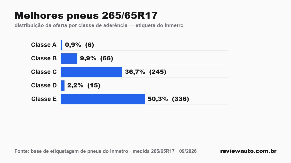 Gráfico das classes de aderência dos pneus 265/65R17 segundo a etiqueta do Inmetro