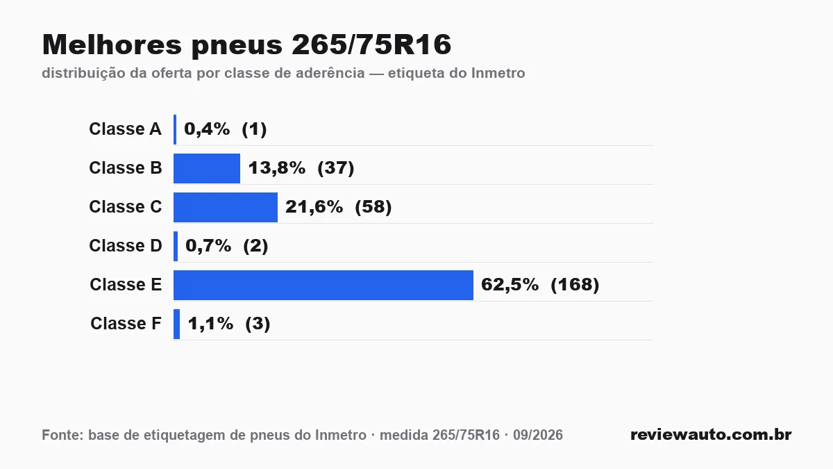 Gráfico das classes de aderência dos pneus 265/75R16 segundo a etiqueta do Inmetro