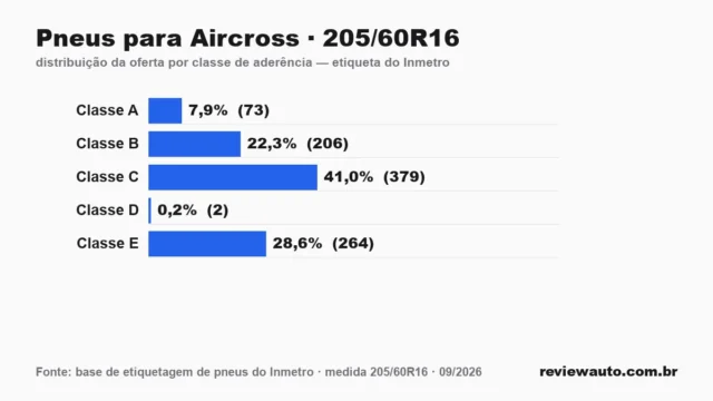 Gráfico das classes de aderência dos pneus 205/60R16 segundo a etiqueta do Inmetro