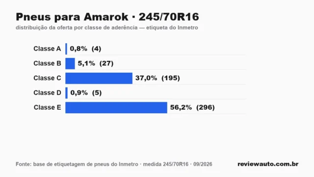 Gráfico das classes de aderência dos pneus 245/70R16 segundo a etiqueta do Inmetro
