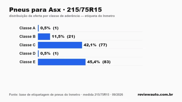 Gráfico das classes de aderência dos pneus 215/75R15 segundo a etiqueta do Inmetro