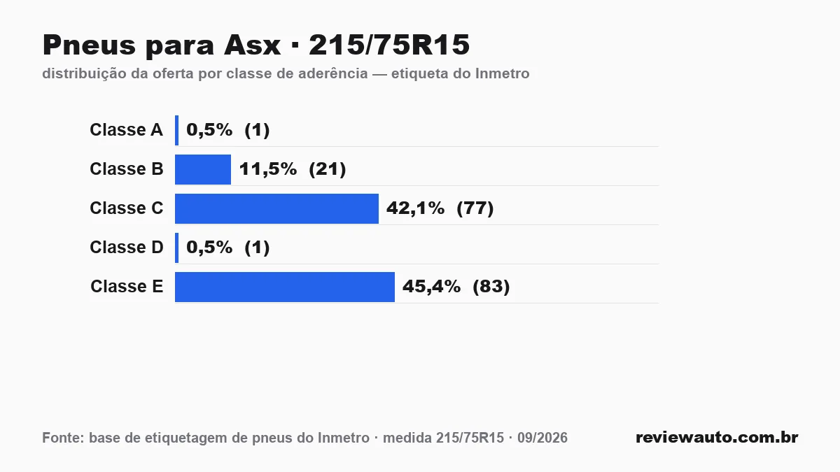 Gráfico das classes de aderência dos pneus 215/75R15 segundo a etiqueta do Inmetro