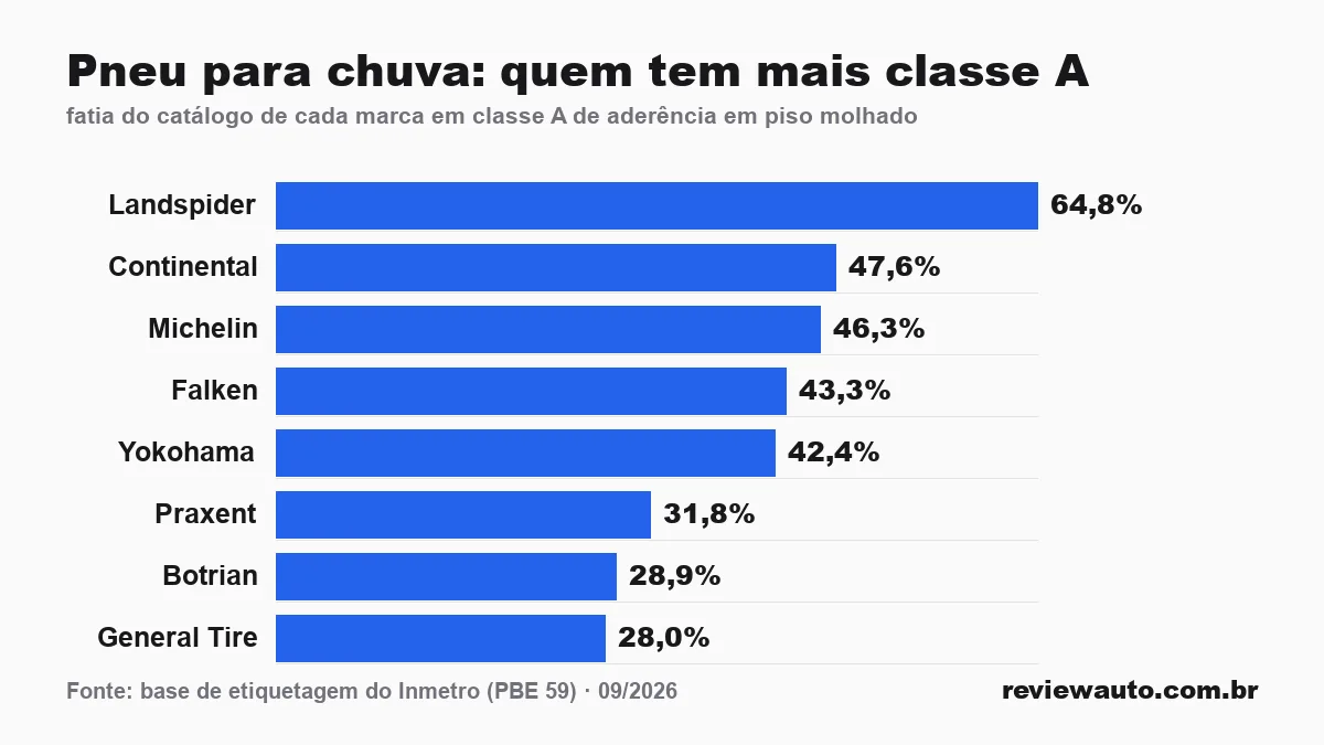Gráfico de barras com as marcas de pneu de melhor aderência em piso molhado segundo o Inmetro