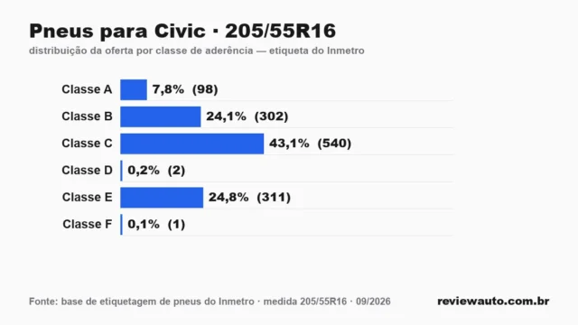 Gráfico das classes de aderência dos pneus 205/55R16 segundo a etiqueta do Inmetro