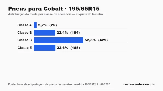 Gráfico das classes de aderência dos pneus 195/65R15 segundo a etiqueta do Inmetro