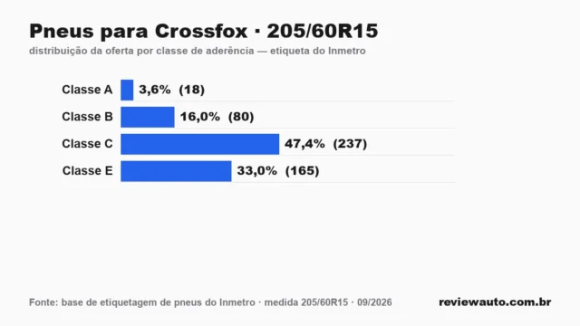 Gráfico das classes de aderência dos pneus 205/60R15 segundo a etiqueta do Inmetro