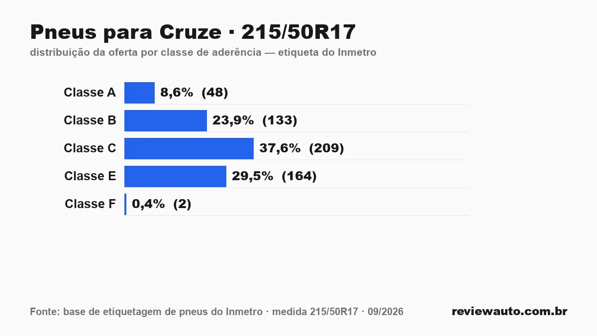 Gráfico das classes de aderência dos pneus 215/50R17 segundo a etiqueta do Inmetro