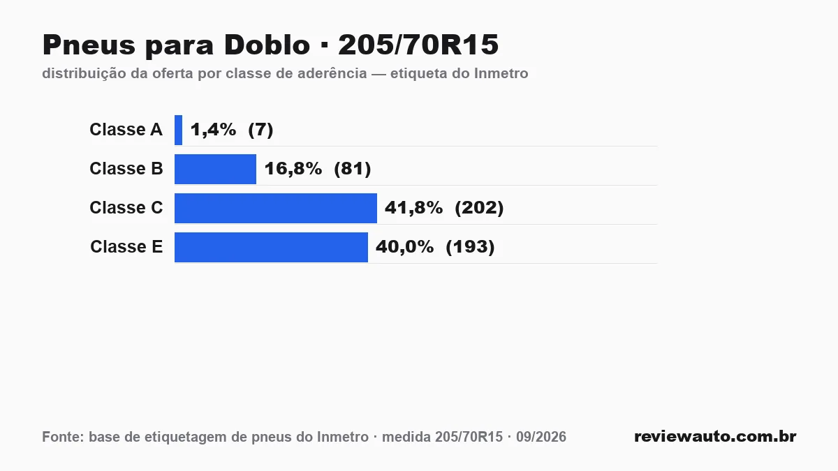 Gráfico das classes de aderência dos pneus 205/70R15 segundo a etiqueta do Inmetro