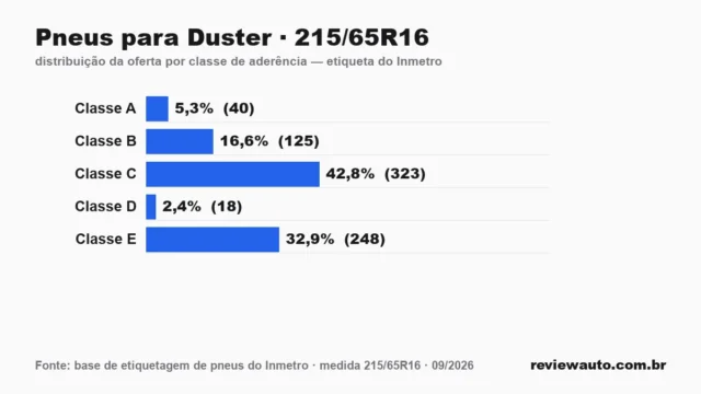 Gráfico das classes de aderência dos pneus 215/65R16 segundo a etiqueta do Inmetro
