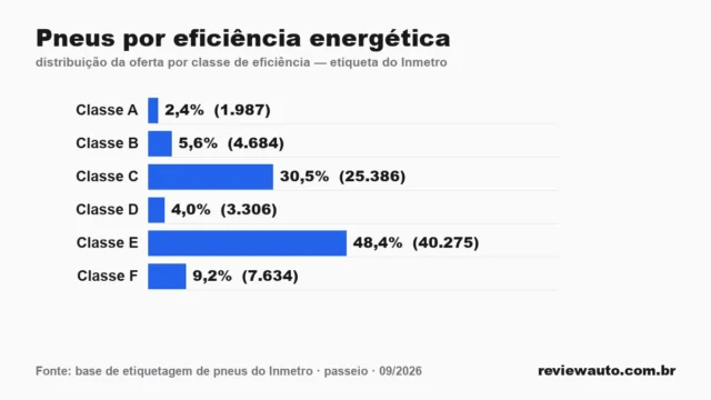Gráfico da distribuição dos pneus de passeio por classe de eficiência energética do Inmetro
