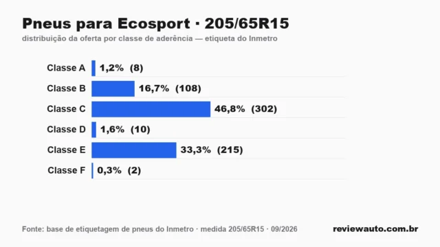 Gráfico das classes de aderência dos pneus 205/65R15 segundo a etiqueta do Inmetro