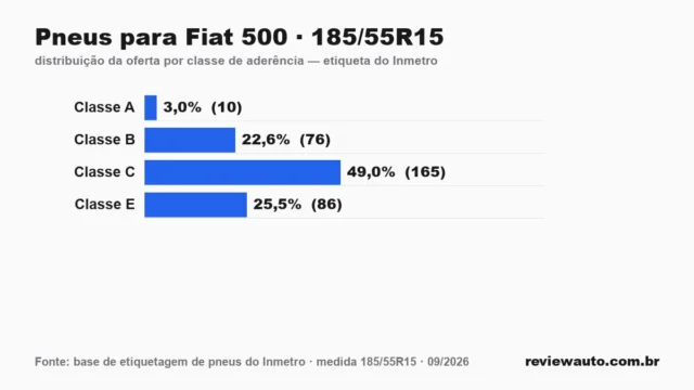 Gráfico das classes de aderência dos pneus 185/55R15 segundo a etiqueta do Inmetro