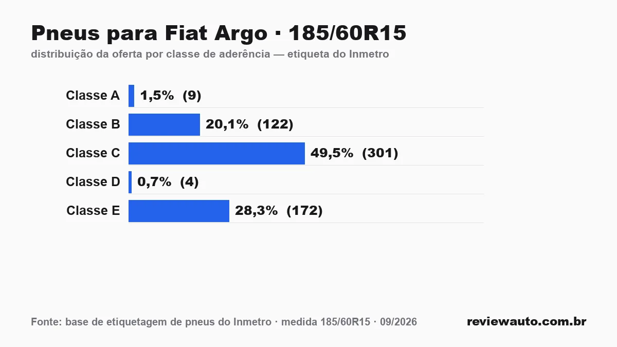 Gráfico das classes de aderência dos pneus 185/60R15 segundo a etiqueta do Inmetro