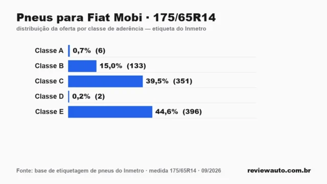 Gráfico das classes de aderência dos pneus 175/65R14 segundo a etiqueta do Inmetro