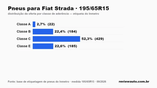 Gráfico das classes de aderência dos pneus 195/65R15 segundo a etiqueta do Inmetro