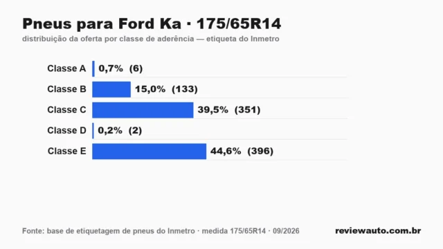 Gráfico das classes de aderência dos pneus 175/65R14 segundo a etiqueta do Inmetro