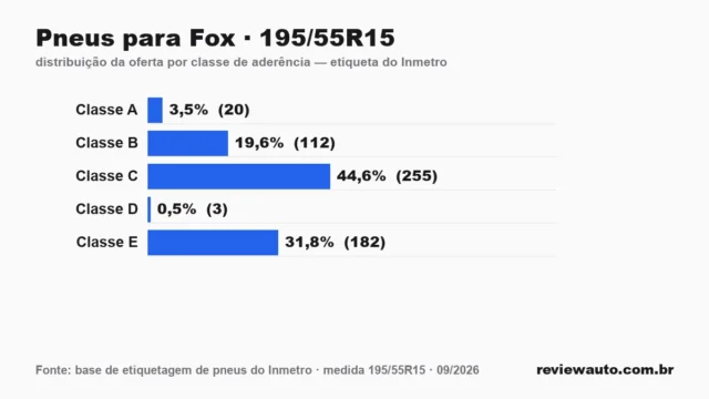 Gráfico das classes de aderência dos pneus 195/55R15 segundo a etiqueta do Inmetro