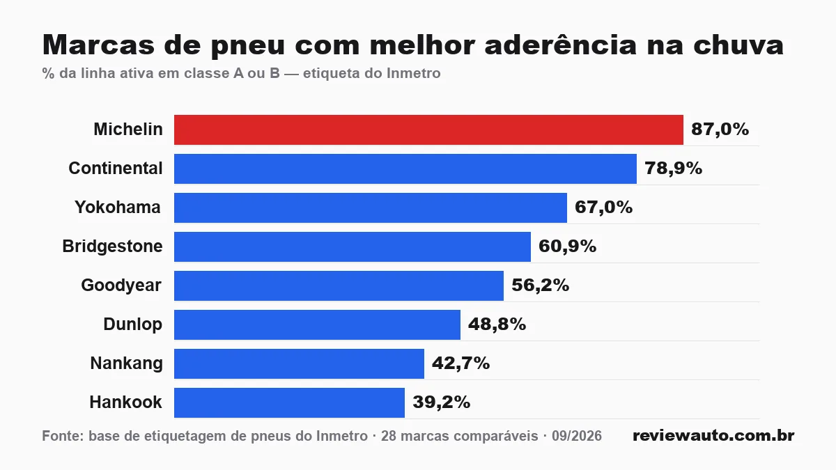 Gráfico de barras com as marcas de pneu de melhor aderência em piso molhado segundo o Inmetro