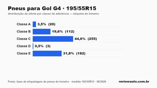 Gráfico das classes de aderência dos pneus 195/55R15 segundo a etiqueta do Inmetro