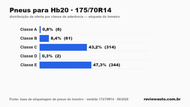 Gráfico das classes de aderência dos pneus 175/70R14 segundo a etiqueta do Inmetro