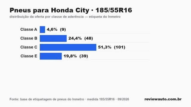 Gráfico das classes de aderência dos pneus 185/55R16 segundo a etiqueta do Inmetro