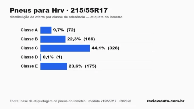 Gráfico das classes de aderência dos pneus 215/55R17 segundo a etiqueta do Inmetro