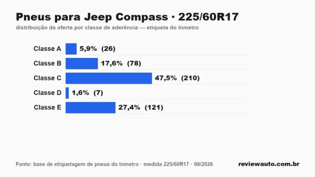 Gráfico das classes de aderência dos pneus 225/60R17 segundo a etiqueta do Inmetro