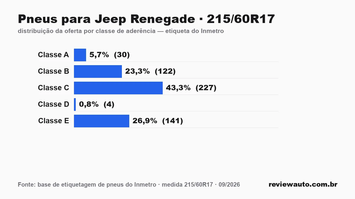 Gráfico das classes de aderência dos pneus 215/60R17 segundo a etiqueta do Inmetro