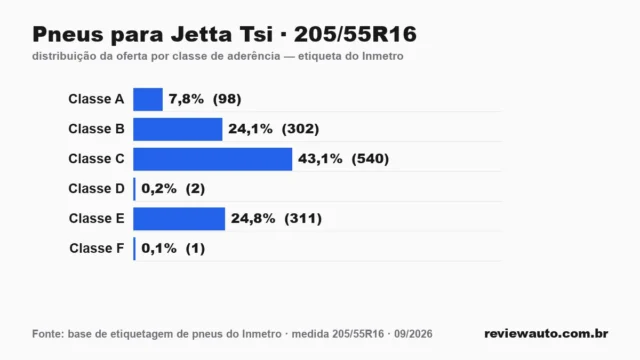 Gráfico das classes de aderência dos pneus 205/55R16 segundo a etiqueta do Inmetro