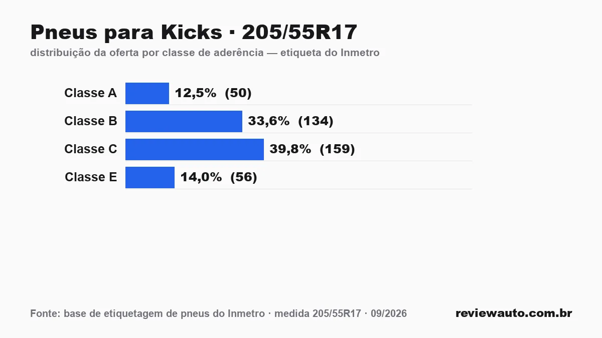 Gráfico das classes de aderência dos pneus 205/55R17 segundo a etiqueta do Inmetro