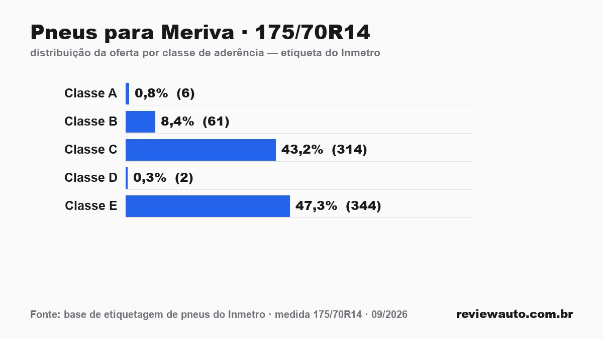 Gráfico das classes de aderência dos pneus 175/70R14 segundo a etiqueta do Inmetro