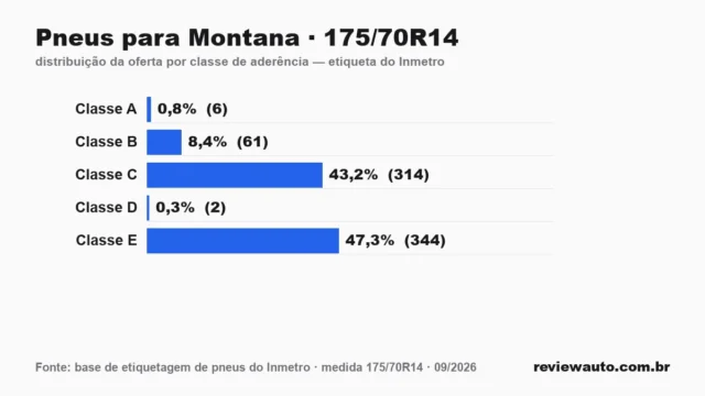Gráfico das classes de aderência dos pneus 175/70R14 segundo a etiqueta do Inmetro