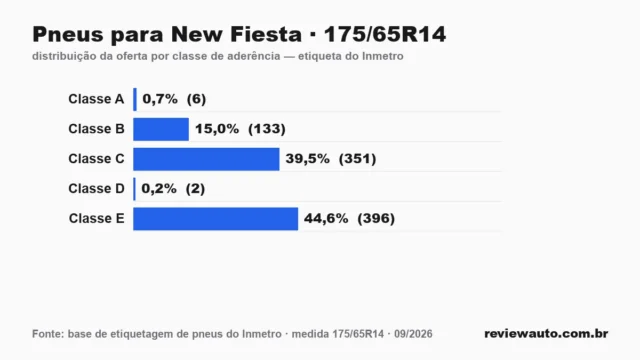 Gráfico das classes de aderência dos pneus 175/65R14 segundo a etiqueta do Inmetro