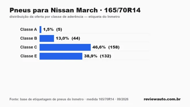 Gráfico das classes de aderência dos pneus 165/70R14 segundo a etiqueta do Inmetro