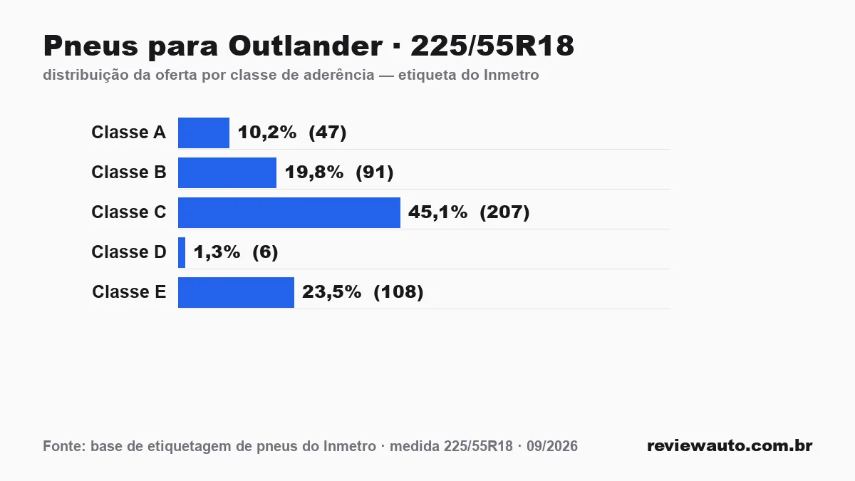 Gráfico das classes de aderência dos pneus 225/55R18 segundo a etiqueta do Inmetro