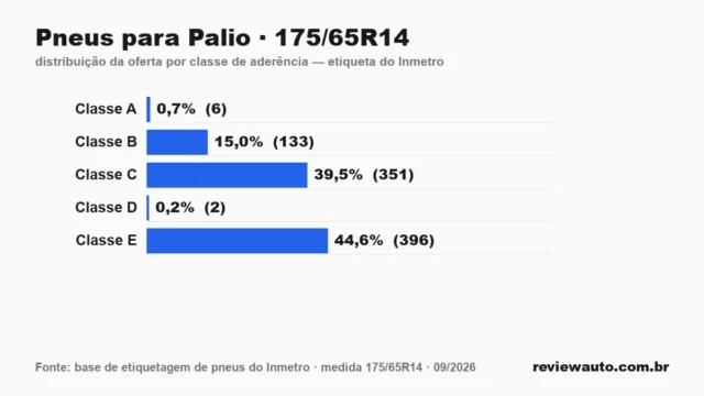 Gráfico das classes de aderência dos pneus 175/65R14 segundo a etiqueta do Inmetro