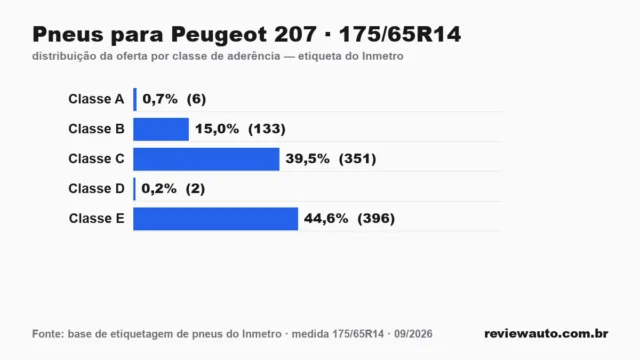 Gráfico das classes de aderência dos pneus 175/65R14 segundo a etiqueta do Inmetro