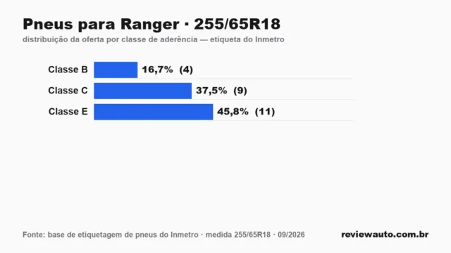 Gráfico das classes de aderência dos pneus 255/65R18 segundo a etiqueta do Inmetro