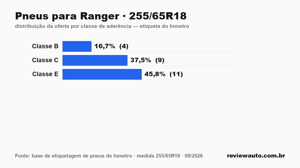 Gráfico das classes de aderência dos pneus 255/65R18 segundo a etiqueta do Inmetro