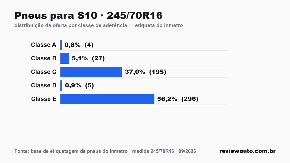 Gráfico das classes de aderência dos pneus 245/70R16 segundo a etiqueta do Inmetro