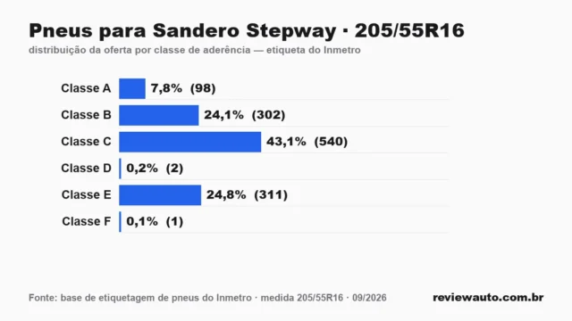 Gráfico das classes de aderência dos pneus 205/55R16 segundo a etiqueta do Inmetro